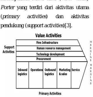 Gambar 3. Porter Value Chain [3] 