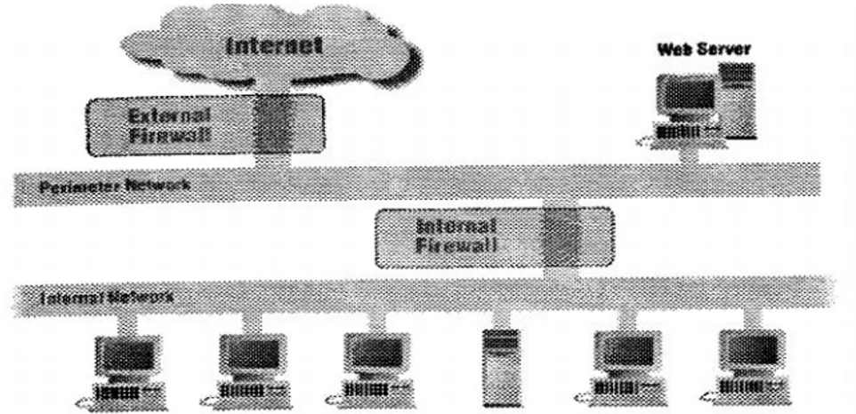 Gambar 6 Webserver diletakkan Antara Internal Firewall dan Eksternal Firewall