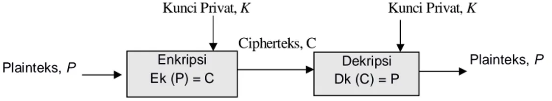Gambar 1. Kriptografi Kunci Simetri Masalah  utama  bagi  penggunaan  metode 