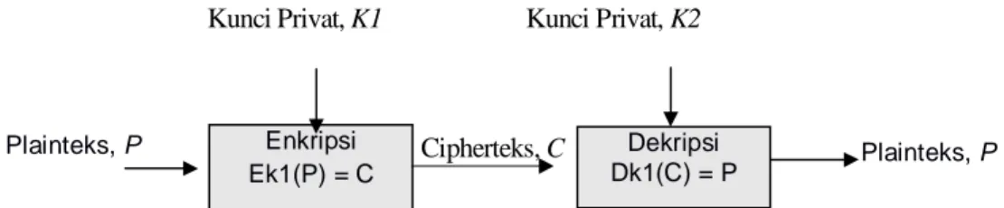 Gambar 2. Kriptografi Kunci Publik  Infrastruktur Kunci Publik 