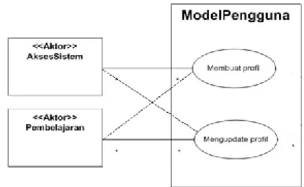 Gambar 3.  Diagram use case untuk Pembelajaran  Diagram  use  case  untuk  Model  Pengguna  ditunjukkan dalam Gambar  4