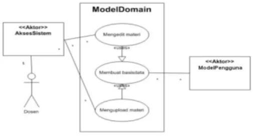 Gambar 5.  Diagram use case untuk ModeDomain  Urutan yang menggambarkan proses seorang  pengguna  melakukan  fungsinya  masing-masing  dapat  diilustrasikan  melalui  suatu  diagram  alir,  yakni  flowchart