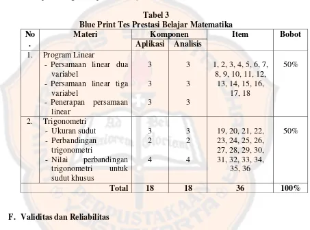 Tabel 3 Blue Print Tes Prestasi Belajar Matematika 