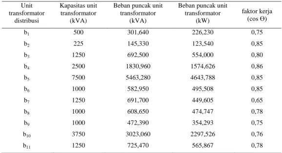 Tabel 1. Data kapasitas daya pada masing-masing unit transformator distribusi dan beban puncak   (Sistem Kelistrikan PT