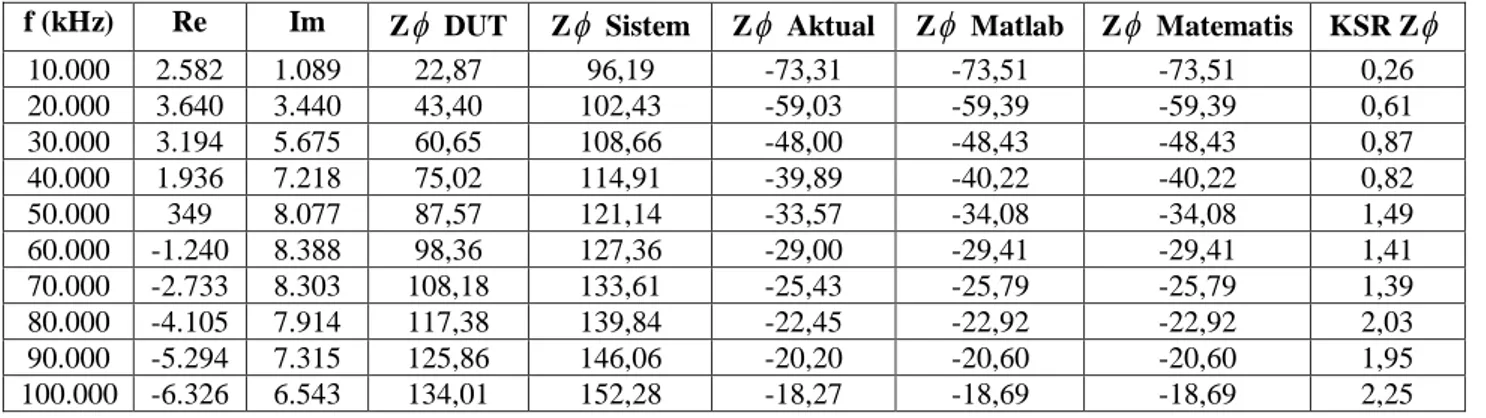 Tabel 2. Hasil pengukuran fasa aktual Z   dari DUT kompleks orde pertama (R=10kΩ, C=470pF)  f (kHz)  Re  Im  Z   DUT  Z   Sistem  Z   Aktual  Z   Matlab  Z   Matematis  KSR Z 
