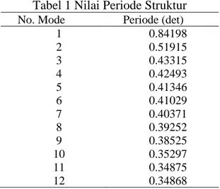 Tabel 1 Nilai Periode Struktur  No. Mode  Periode (det) 