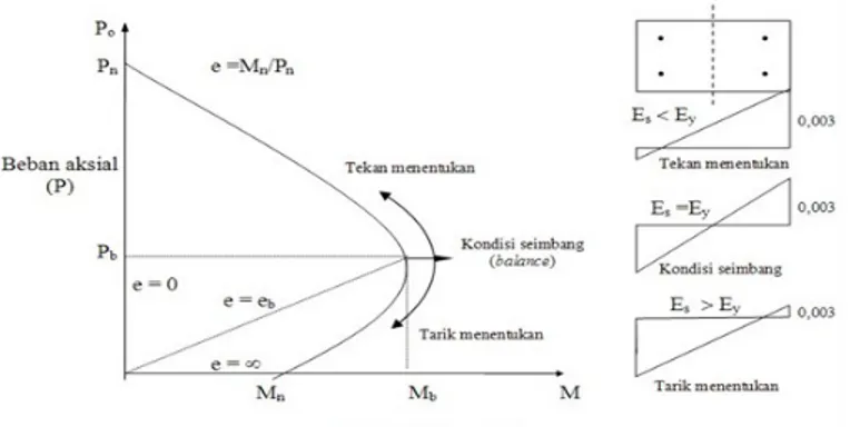 Gambar 5. Diagram Interaksi Kolom P dan M (Wang, 1993).