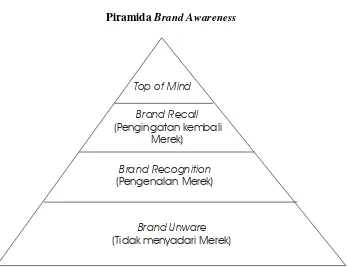 Piramida Gambar 2.1 Brand Awareness 