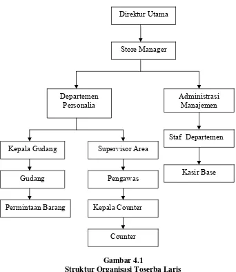 Gambar 4.1 Struktur Organisasi Toserba Laris 