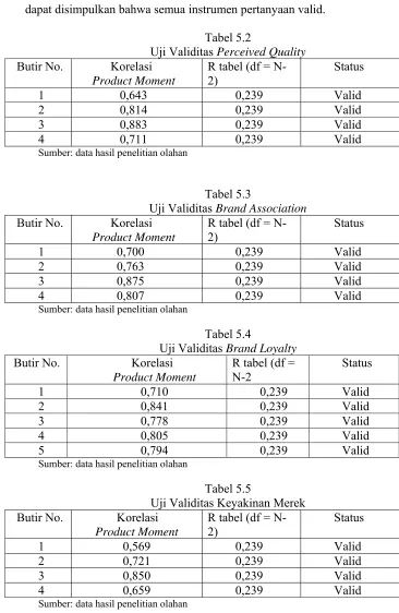 Uji Validitas Tabel 5.2 Perceived Quality 