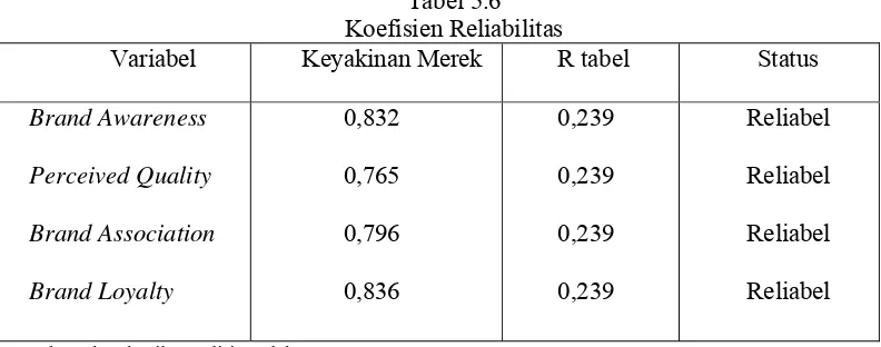 Tabel 5.6 Koefisien Reliabilitas 