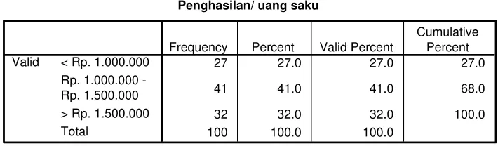 Tabel 5.10 