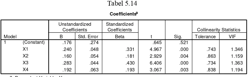 tabel Coefficients, masing-masing variabel independen memiliki VIF tidak 