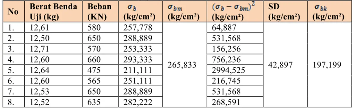 Tabel 1 Pengujian Sampel Benda Uji Silinder  No  Berat Benda  Uji (kg)  Beban (KN)  (kg/cm²)  (kg/cm²)  (kg/cm²)  SD  (kg/cm²)  (kg/cm²)  1