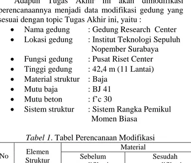 Tabel 1. Tabel Perencanaan Modifikasi  No  Elemen  Struktur  Material Sebelum  modifikasi  Sesudah   modifikasi  1