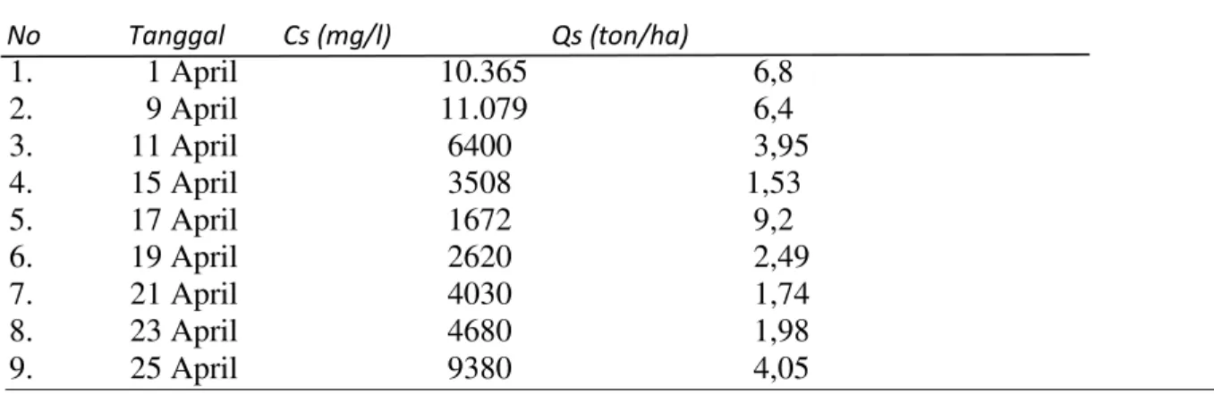 Tabel  5.  Hasil  Perhitungan  Nilai  Cs  (Konsentrasi  Sedimen  melayang)  dan  Qs  (Debit                Sedimen Melayang) Parit Simpang Maropat bulan Maret di A, Timur 