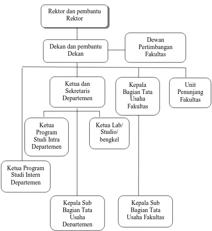 Gambar 2.1 Struktur Organisasi Fakultas Ekonomi dan Bisnis  