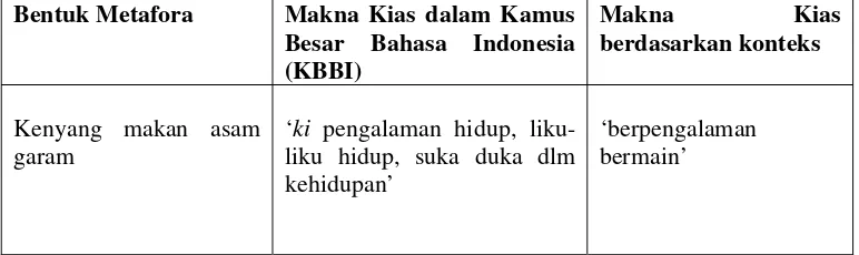 Tabel 1. Perbedaan Makna Kias yang Ada di Kamus Besar Bahasa Indonesia 