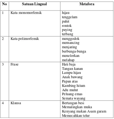 Tabel 3. Bentuk-Bentuk Satuan Lingual Metafora yang Maknanya Sudah 
