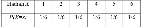 Tabel 2.1 Tabel distribusi probabilitas 