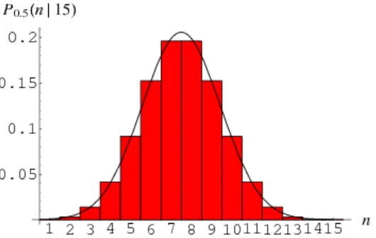 Gambar 2.2 : hampiran Normal terhadap Binomial 