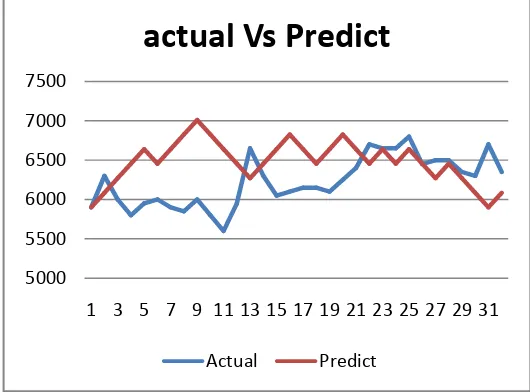 Gambar 4.1 data harga saham PT.BRI vs Random walk model dengan Excel 