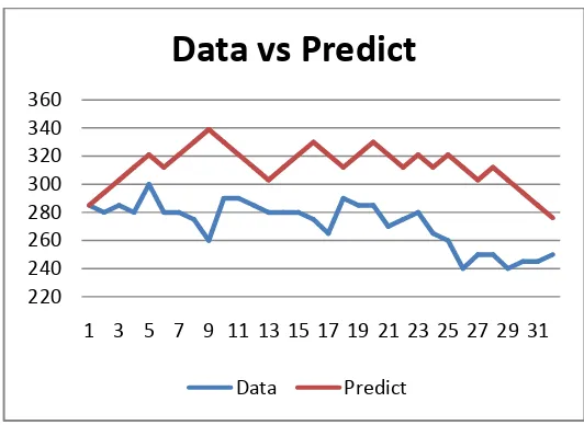 Gambar 4.2 data harga saham PT.Indosiar vs Random walk model dengan Excel 