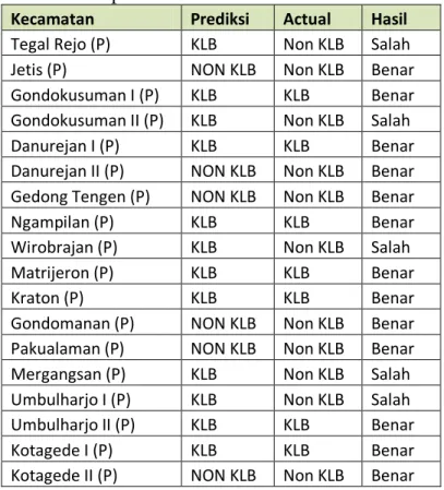 Tabel 2 Hasil prediksi KLB dan Non KLB Januari 2013  Kecamatan  Prediksi  Actual  Hasil  Tegal Rejo (P)  KLB  Non KLB  Salah 