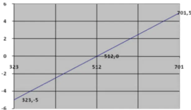 Gambar 7. Grafik Perhitungan ADC 10 vs ampere Dari Gambar 7, dengan menggunakan persamaan linear didapat,