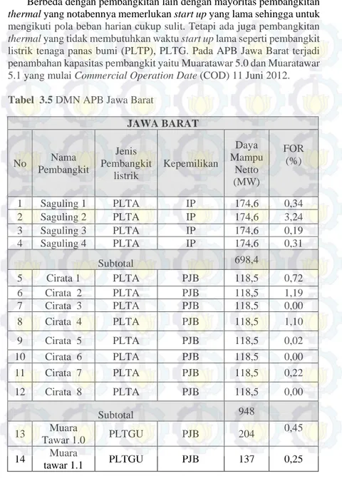 Tabel  3.5 DMN APB Jawa Barat 