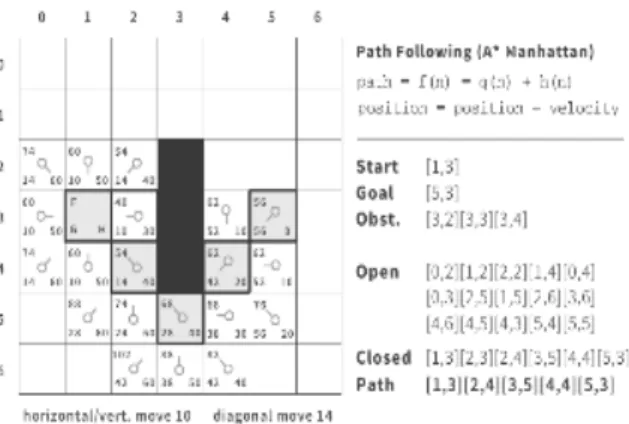 Gambar 3 Game world isometric dan depth sorting Depth space sort merupakan teknik untuk mengurutkan  kedalaman   dari   komponen  isometric   2D,  dimana  objek  yang   memiliki   atribut  y  paling   rendah   harus   diletakkan  terlebih dahulu diikuti ol