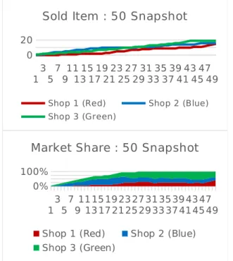 Gambar 11 Hasil simulasi kondisi kompetitif Gambar 11 menunjukkan total akhir nilai dari simulasi  ketiga adalah toko 1 (Red) 675 K dengan 15 transaksi dan 