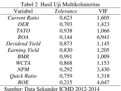 Tabel 2  Hasil Uji Multikolinieritas 