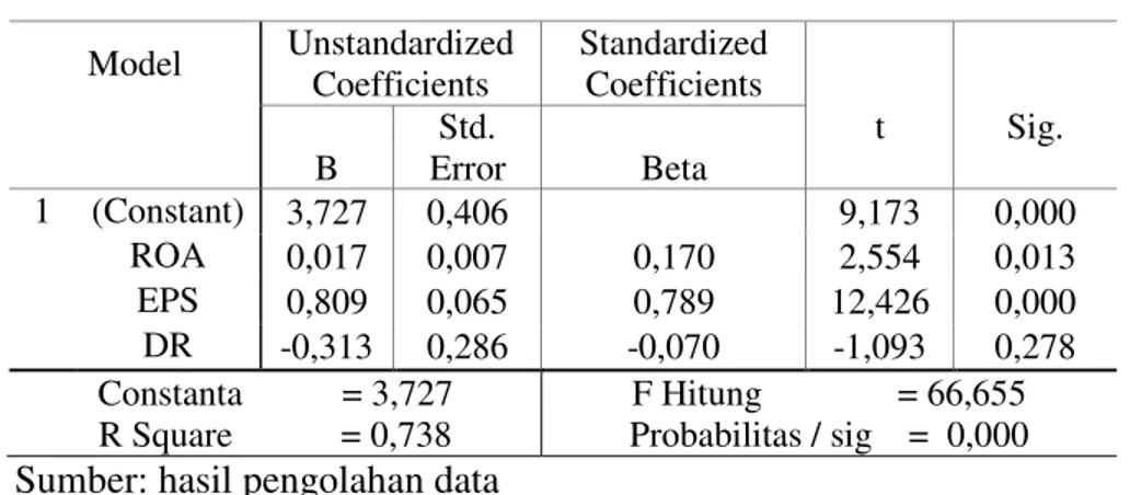 Tabel 7. Hasil Analisis Regresi Linear Berganda  Model  Unstandardized  Coefficients  Standardized Coefficients  t  Sig