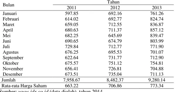Tabel 1. Rata-rata Harga Saham pada Perusahaan Indeks LQ-45 di Bursa  Efek Indonesia Periode 2011-2013 (dalam rupiah) 