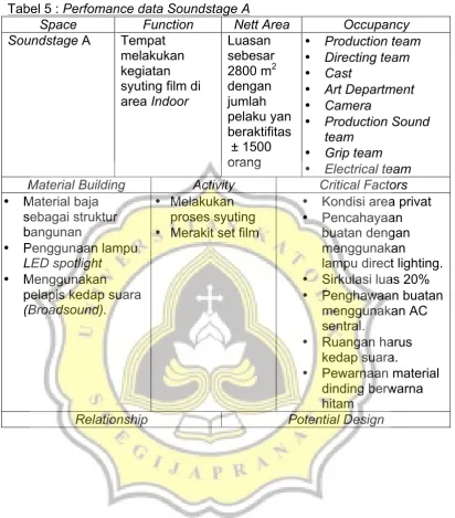 Tabel 5 : Perfomance data Soundstage A 