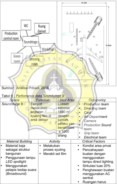 Tabel 6 : Perfomance data Soundstage B 