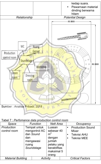 Tabel 7 : Perfomance data production control room 