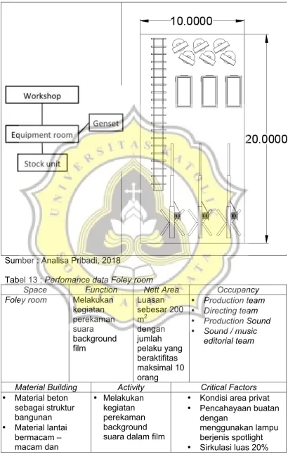 Tabel 13 : Perfomance data Foley room 