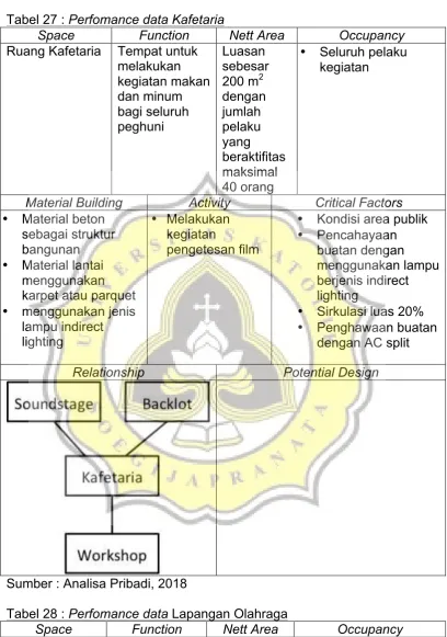 Tabel 27 : Perfomance data Kafetaria 