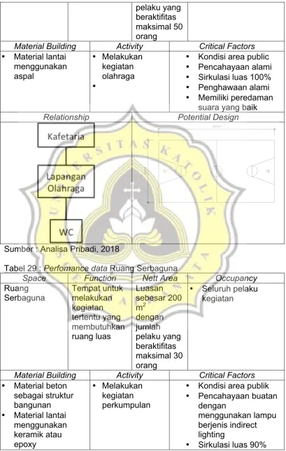 Tabel 29 : Perfomance data Ruang Serbaguna 