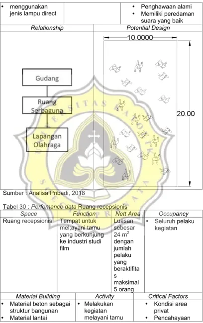Tabel 30 : Perfomance data Ruang recepsionis 