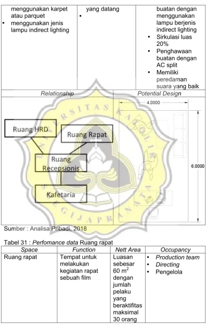 Tabel 31 : Perfomance data Ruang rapat 
