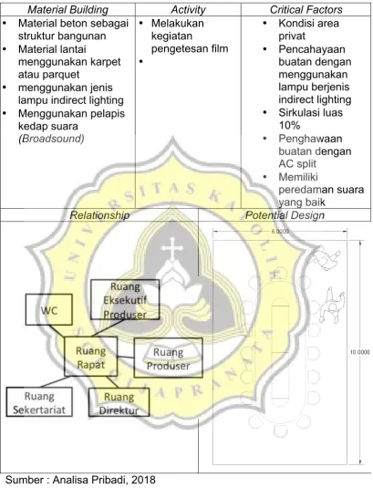 Tabel 32 : Perfomance data Ruang Eksekutif Produser 