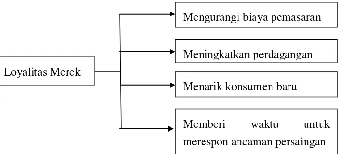 Gambar II.3  Nilai Loyalitas Merek