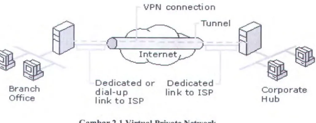 Gambar 2.1  Virtual Private Network 