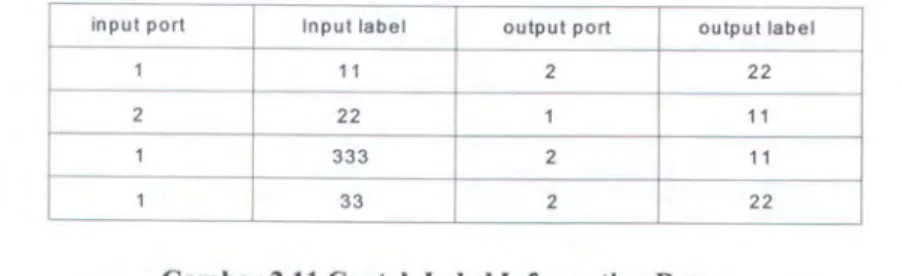 Gambar 2.11  Contoh Label Information Base 