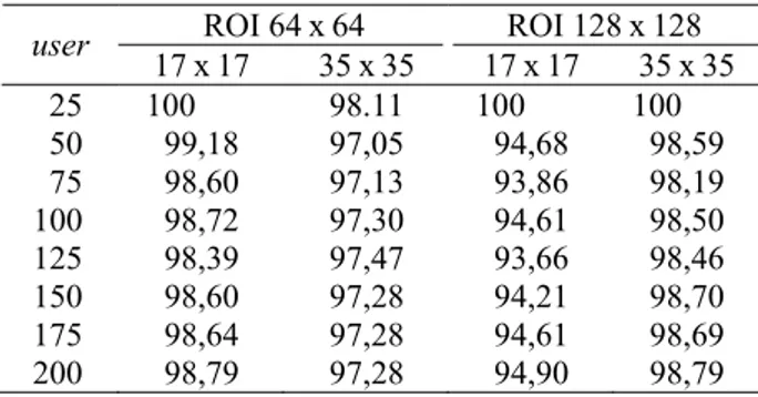 Gambar 10.  Pengaruh  Penambahan Ukuran Database  terhadap Akurasi Sistem dengan ROI 64 x 64  (17 x 17( ), 35 x 35( )) dan 128 x 128 Pixels  (17 x 17 ( ), 35 x 35( )), dengan Faktor  Translasi 1 Pixel