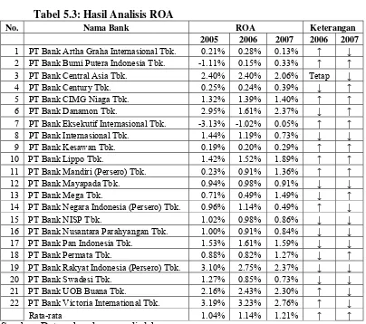 Tabel 5.3: Hasil Analisis ROA 
