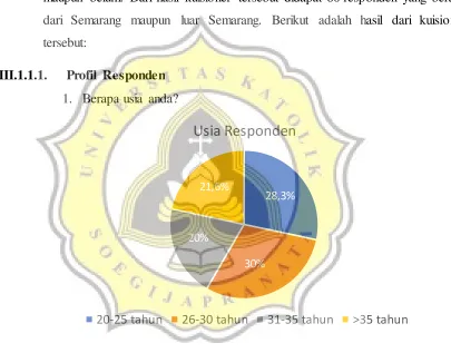 Gambar 3.1. Grafik usia responden 